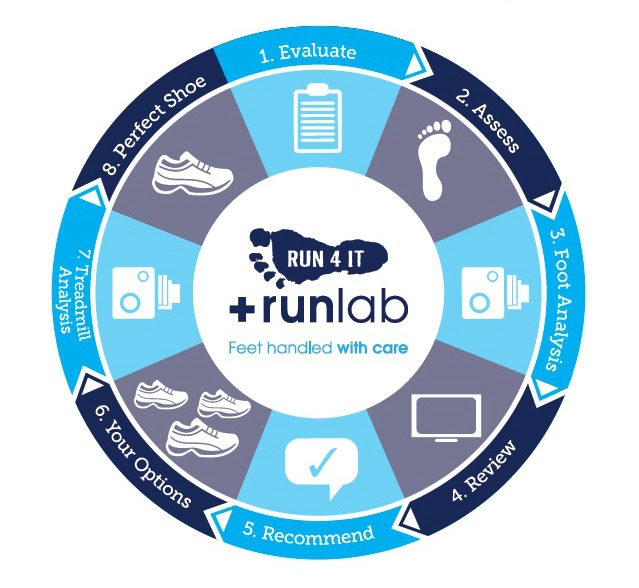 Run 4 It +RunLab 8-step gait analysis wheel