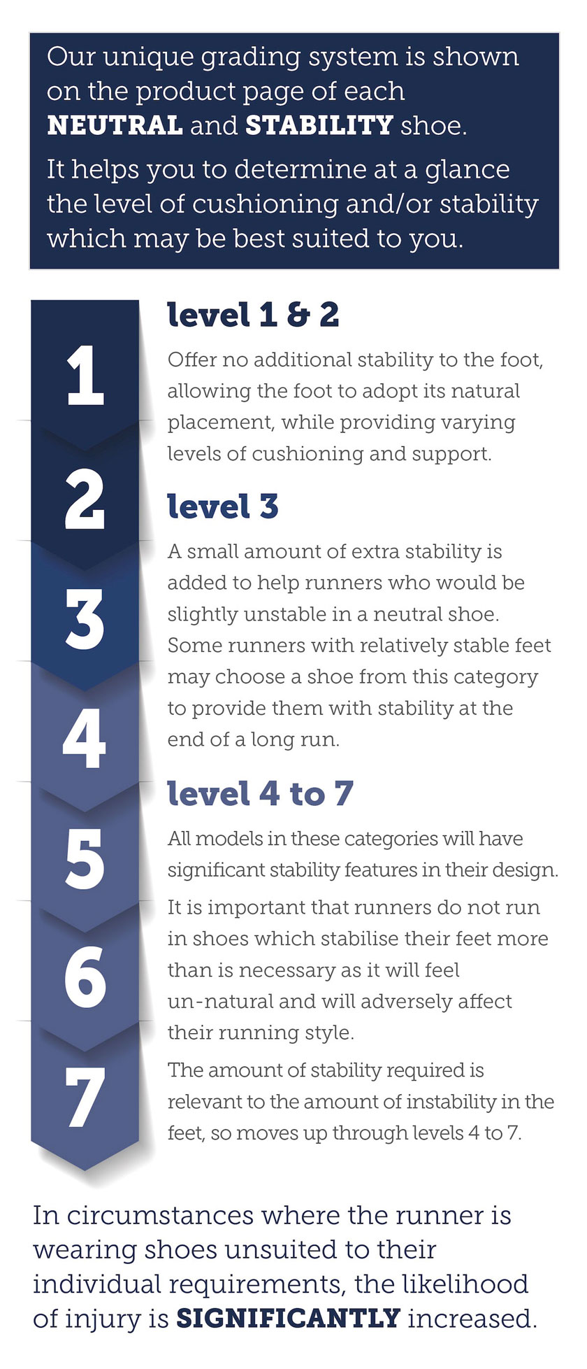 Stability levels guide: Level 1 & 2 — neutral; Level 3 — small extra stability; Levels 4 to 7 — significant stability features